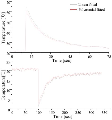 Linear FBG Temperature Sensor Interrogation with Fabry-Perot ITU Multi ...