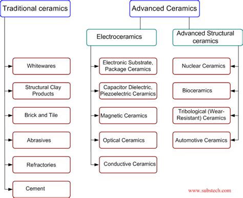 Image result for Ceramic Classification