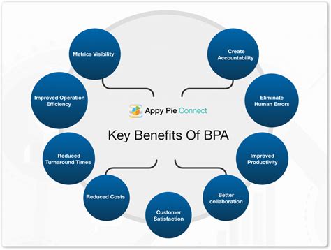Example of Business Process Automation 的图像结果