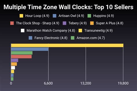 Image result for Multiple Time Zone Clocks