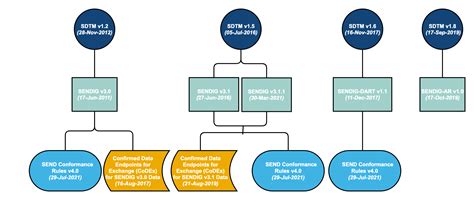 Image result for CDISC Send Icon