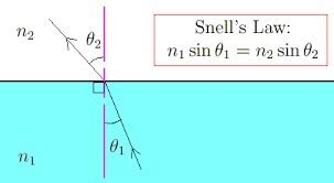 with the help of a ray diagram state the meaning of refraction. state ...