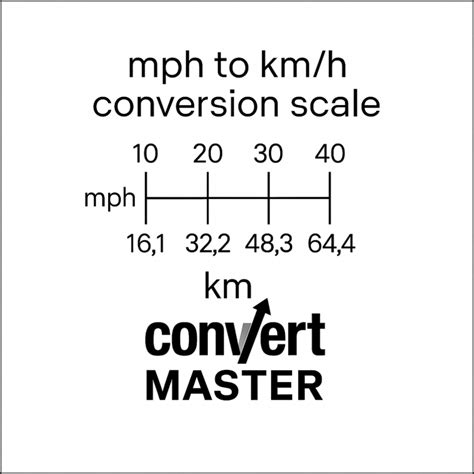 55 mph to km h – Convert Master