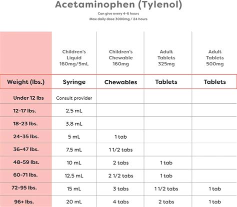 Dosage Chart for Kids in Omaha | Nebraska Home Pediatrics & Parents
