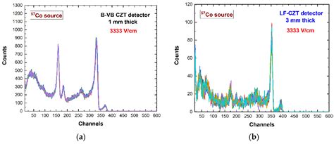 Ballistic Deficit Pulse Processing in Cadmium–Zinc–Telluride Pixel ...