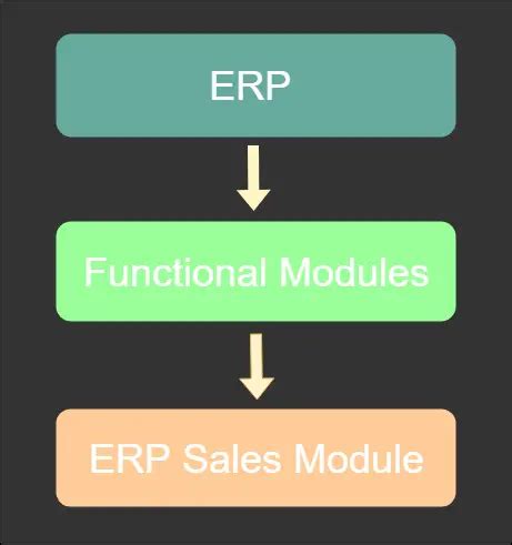 Image result for Sales Module