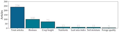 Use of Unmanned Aerial Vehicles for Monitoring Pastures and Forages in ...
