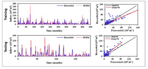 A Comparative Analysis of Hidden Markov Model, Hybrid Support Vector ...