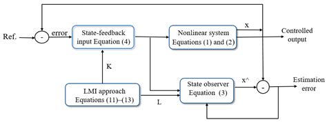 LMI-Observer-Based Stabilizer for Chaotic Systems in the Existence of a ...
