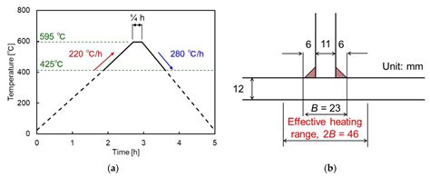 An Economical and Mechanical Investigation on Local Post-Weld Heat ...