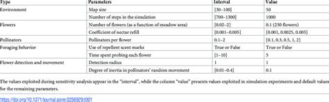 Image result for Variation of Parameters List