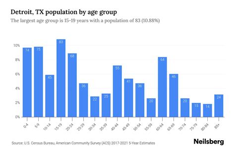 Detroit, TX Population by Age - 2023 Detroit, TX Age Demographics | Neilsberg
