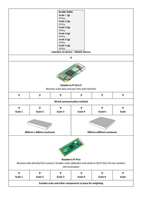 Image result for Raspberry Pi Scale