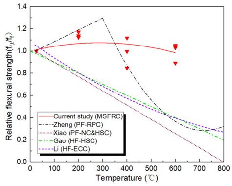 Uniaxial Tensile Behavior, Flexural Properties, Empirical Calculation ...