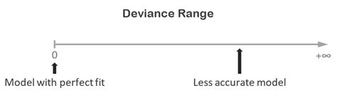 Logistic Regression Model Deviance 的图像结果