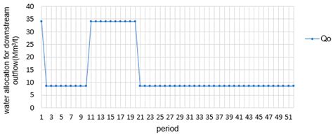 Optimizing the Combined Allocation of Land and Water to Agriculture in ...