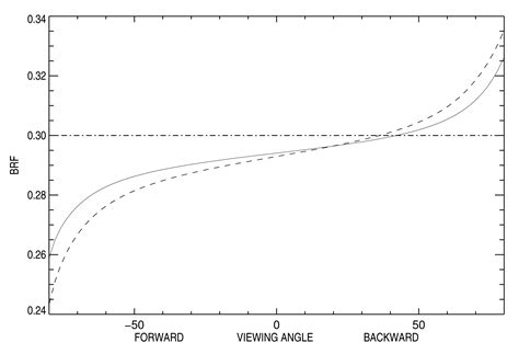 Sand Dune Ridge Alignment Effects on Surface BRF over the Libya-4 CEOS ...