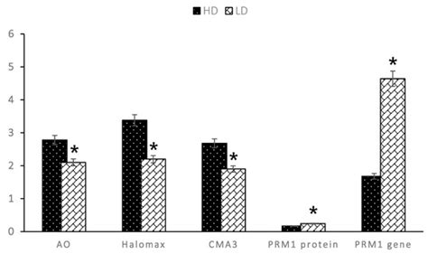 Sperm Head Morphology Alterations Associated with Chromatin Instability ...