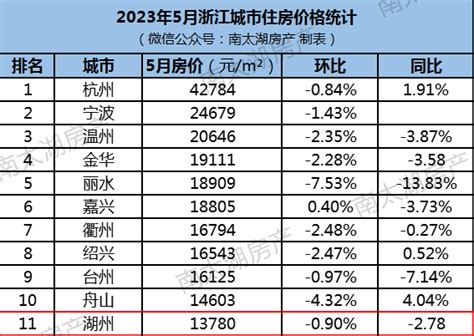 上海都市圈成员‘湖州市’，3月10起，购房首付最低降至20%！ - 知乎