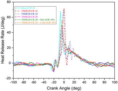 Comprehensive Analysis of Compression Ratio, Exhaust Gas Recirculation ...