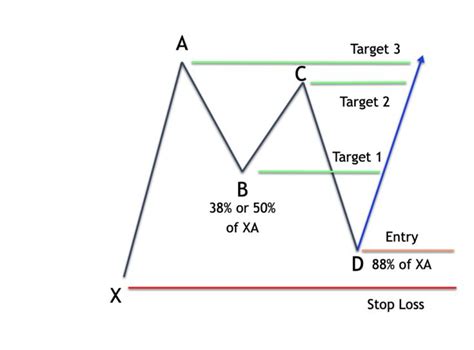Image result for Bat Pattern Forex
