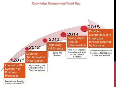 Image result for Knowledge Management Implementation Road Map