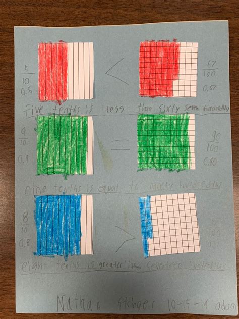 Image result for Comparing Decimal Models