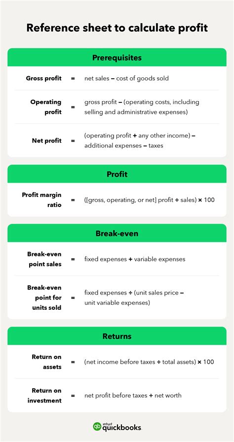 Calculation For Profit