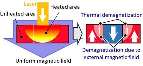 Image result for AC Demagnetization