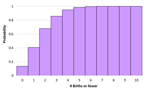 Poisson Distribution Histogram 的图像结果