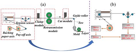 Modeling of Precise Tension with Passive Dancers for Automated Fiber ...