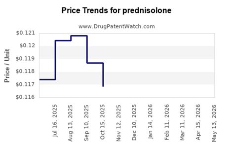 Prednisolone — Pagar con PayPal