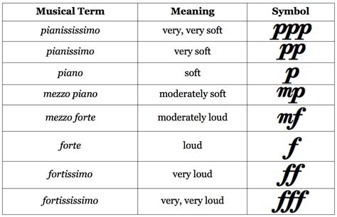 How to Read Music in 30 Days - Day 25: Dynamics / table of dynamics ...