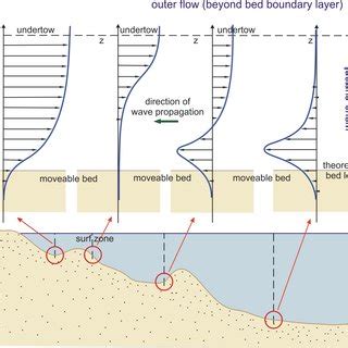 Wave Current 的图像结果