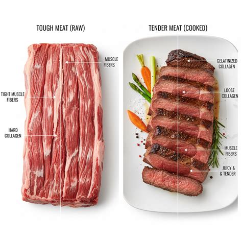 The Ultimate Guide To The Best Way To Tenderize Meat