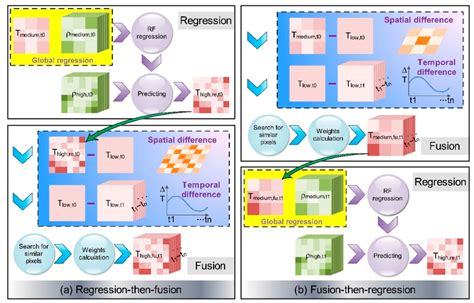 “Regression-then-Fusion” or “Fusion-then-Regression”? A Theoretical ...