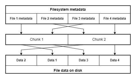 Image result for Btrfs File System