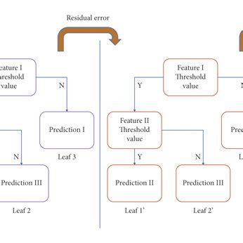 Image result for Gradient Boosting Machine
