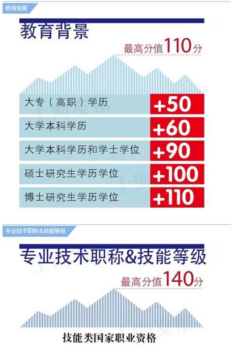 上海积分哪些证书可以加分？4类证书可积分！-居住证积分网