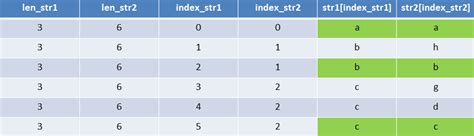 Image result for What Is Subsequence