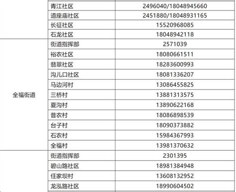 乐山市各社区各村社区报备电话汇总(更新中) - 知乎