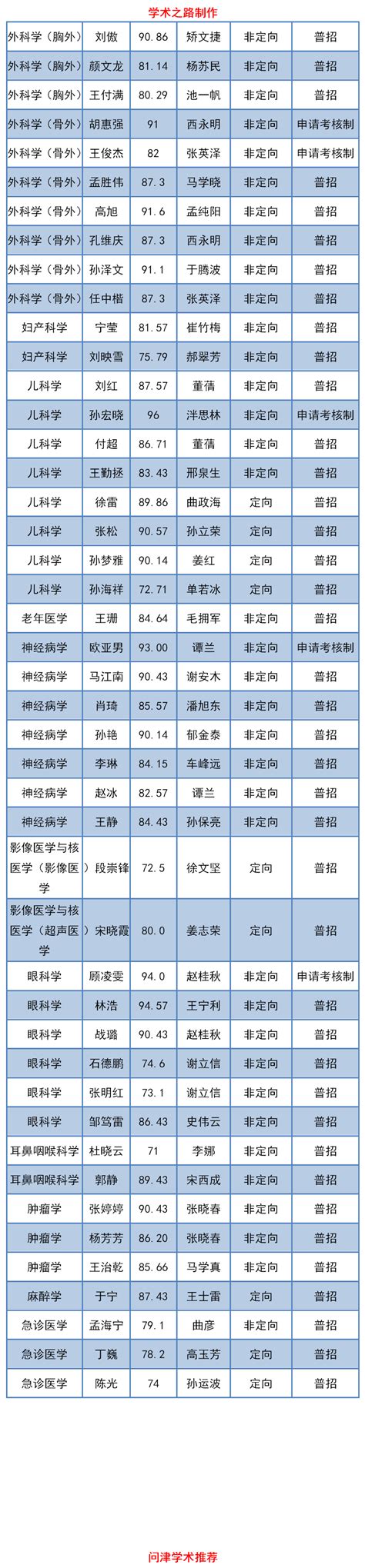 青岛大学2020年全日制博士研究生拟录取名单公示 | 自由微信 | FreeWeChat
