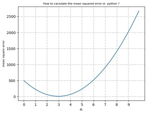 Root Mean Square Error Python 的图像结果