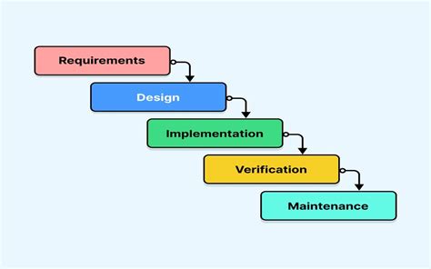 Image result for Types of Programming Methodologies