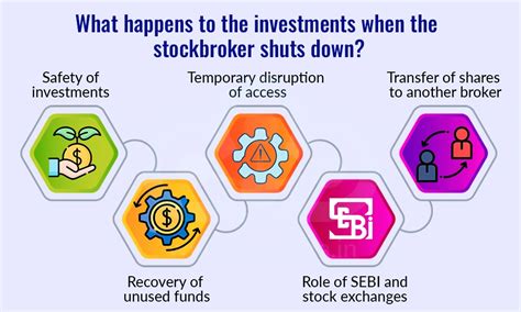 What Happens If Your Stockbroker Shuts Down?