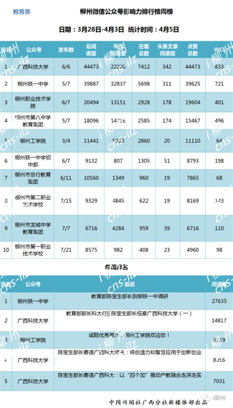 【柳州微信影响力排行榜】这类微信公众号大幅下滑_腾讯新闻