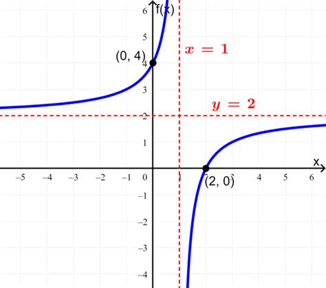 Image result for Graph of Rational Power Function