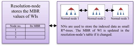 Image result for Distributed Reception