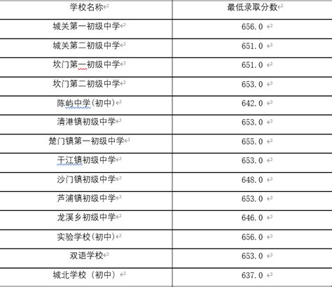 【官方发布】2021杭州各高中录取分数线 - 知乎