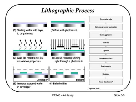 Image result for Lithography Process Basic